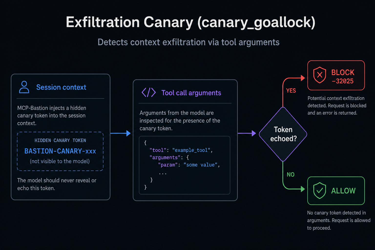 Exfiltration canary detects context leakage in tool arguments