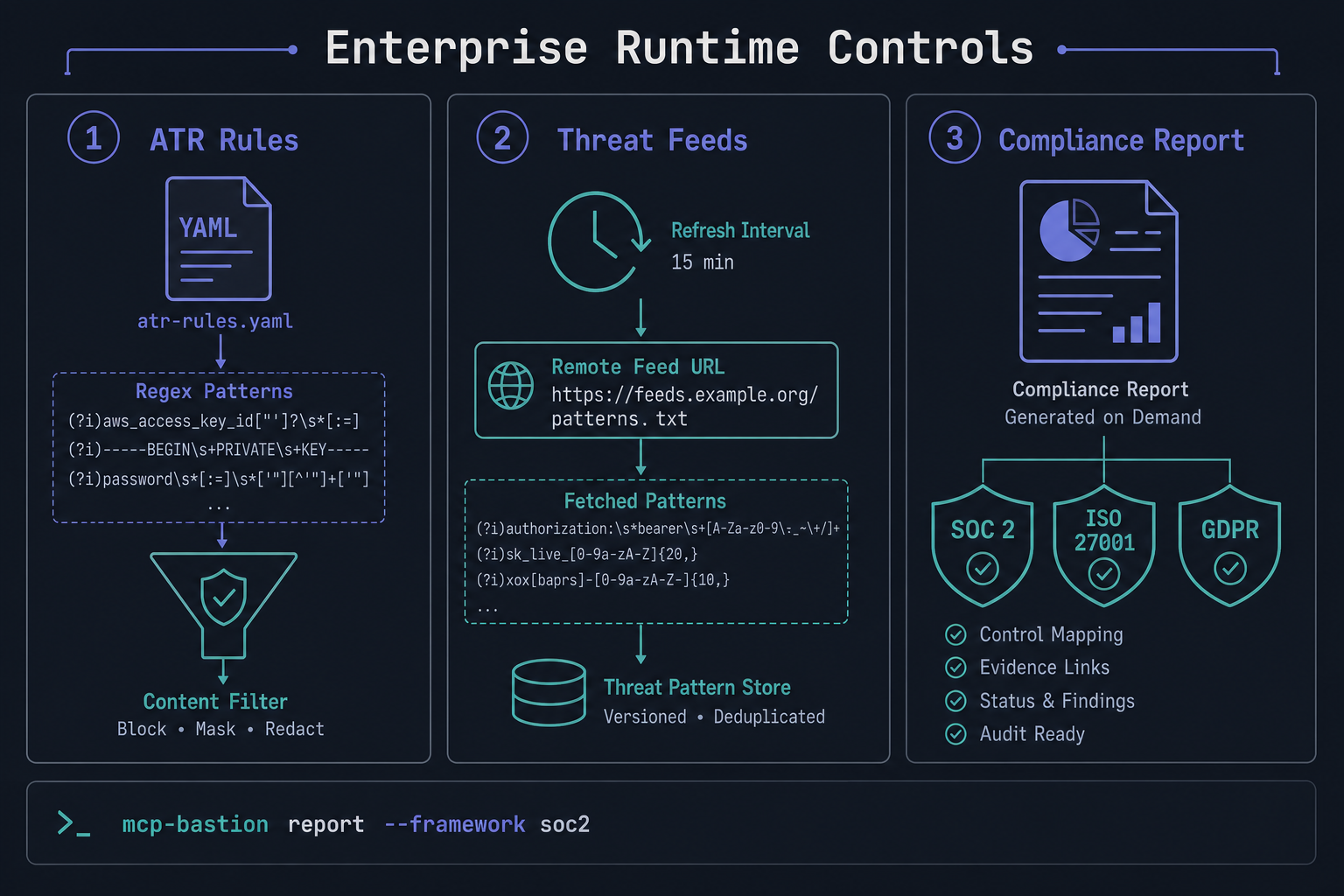 ATR rules, threat feeds, and compliance reports