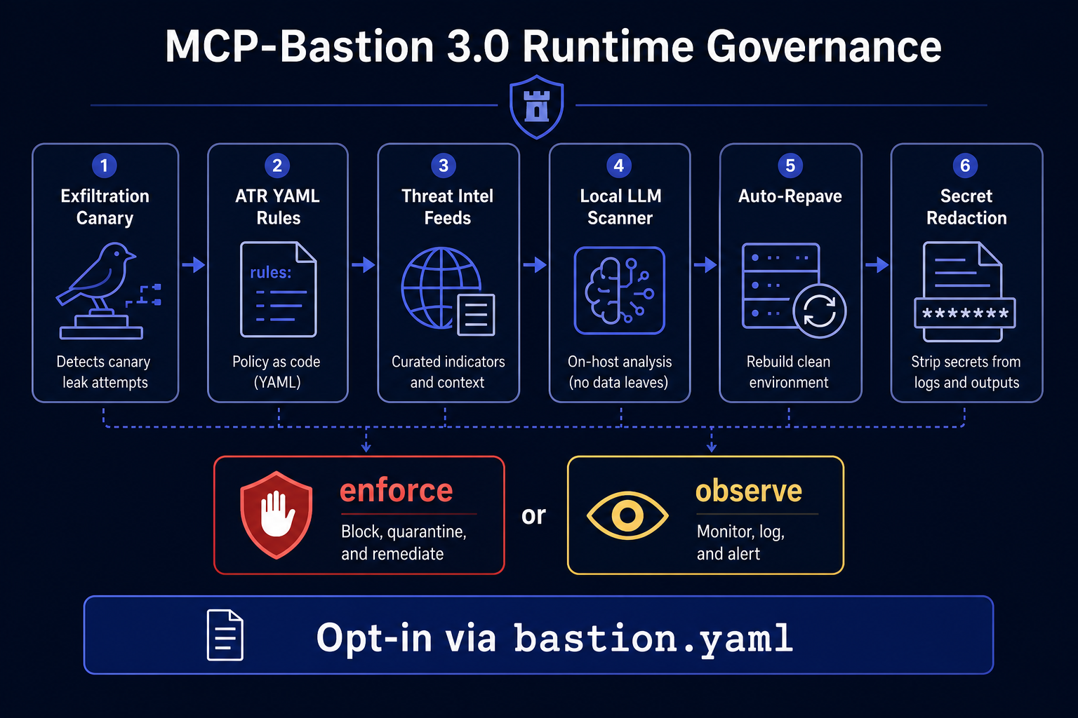 MCP-Bastion 3.0 runtime governance pillars overview