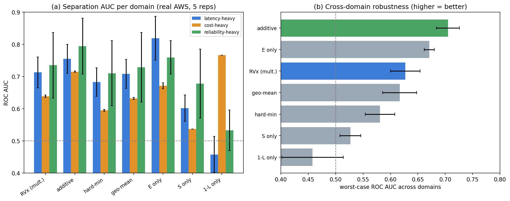 Real-AWS validation: AUC per domain and cross-domain robustness