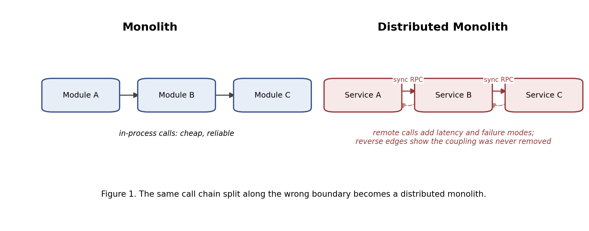 The granularity paradox: a monolith call chain versus the same chain split into a distributed monolith