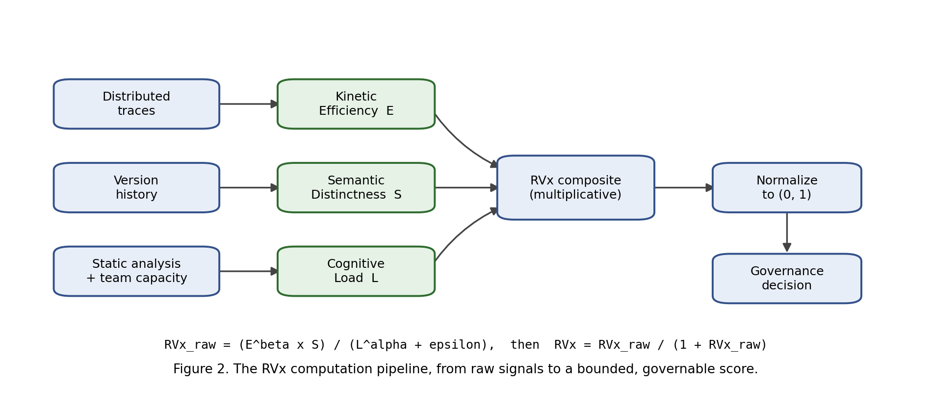 RVx measurement pipeline