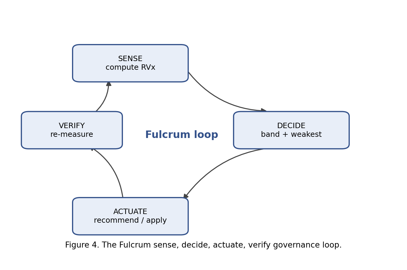 The Fulcrum sense-decide-actuate-verify governance loop