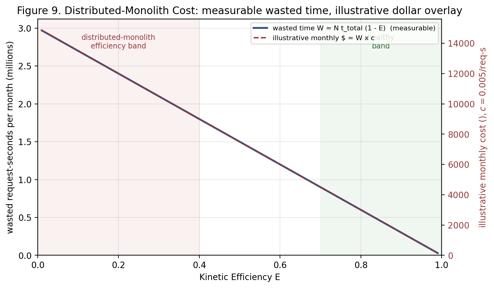 Distributed-Monolith Cost