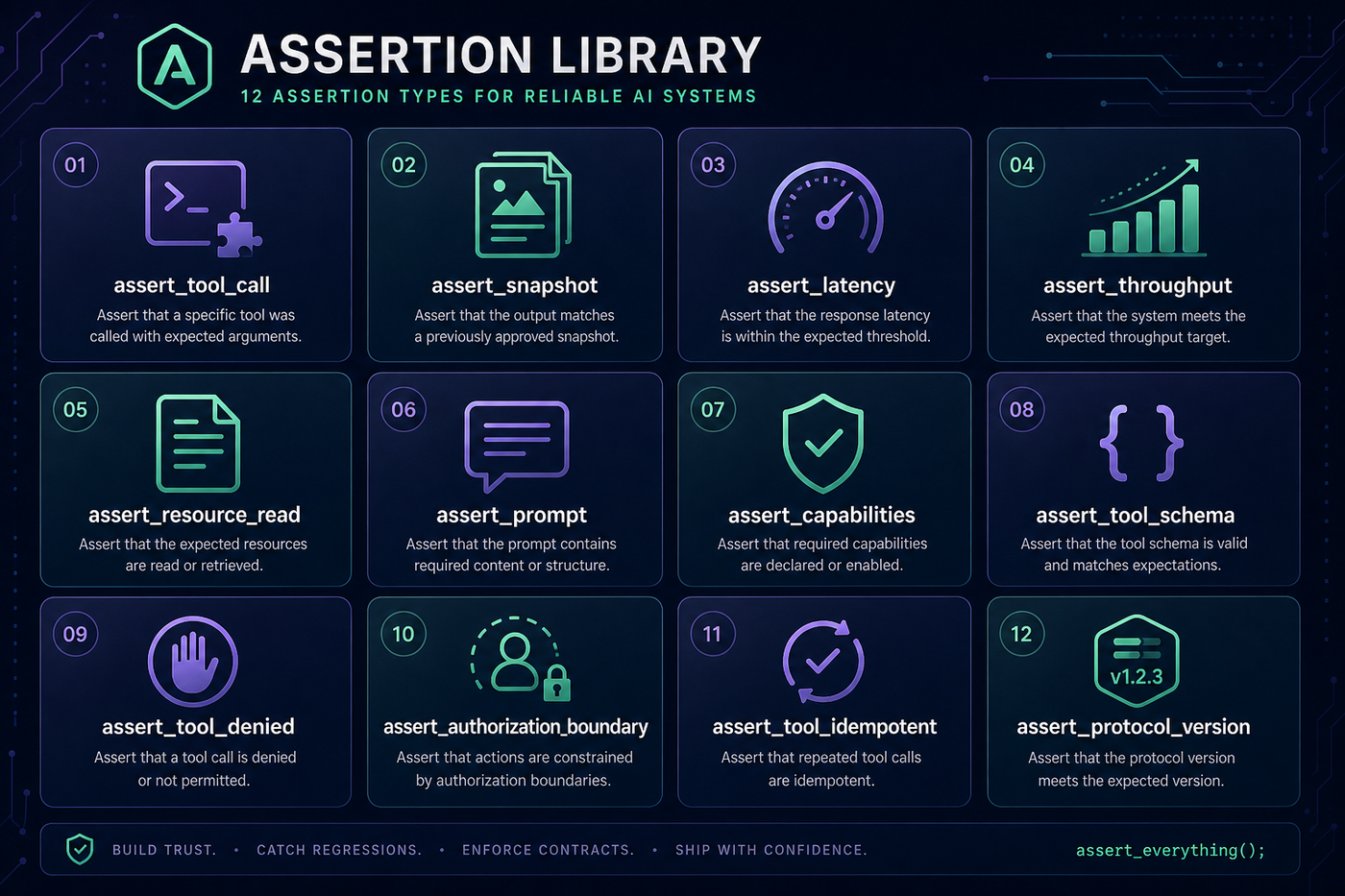 Assertions grid