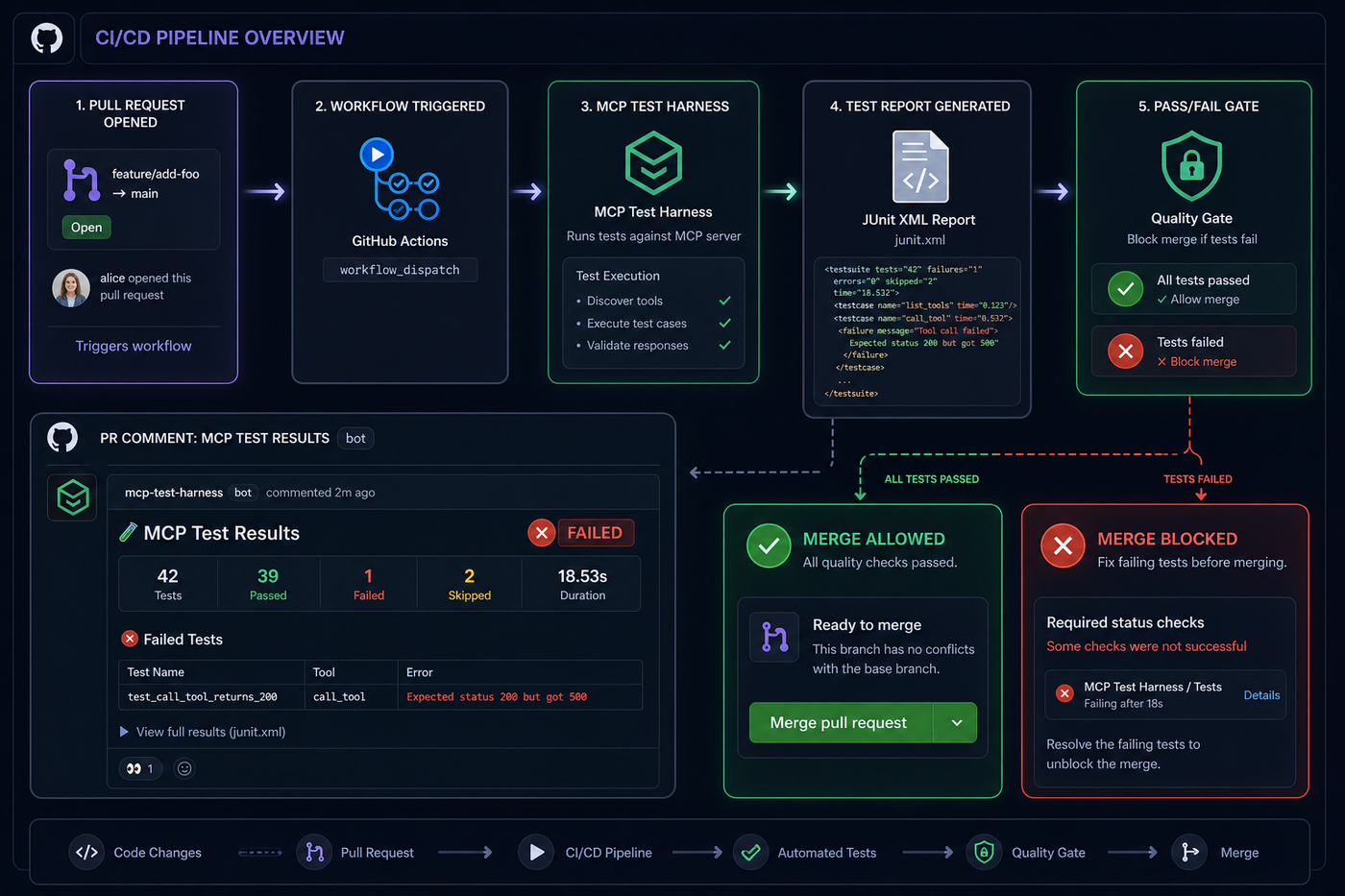 CI pipeline
