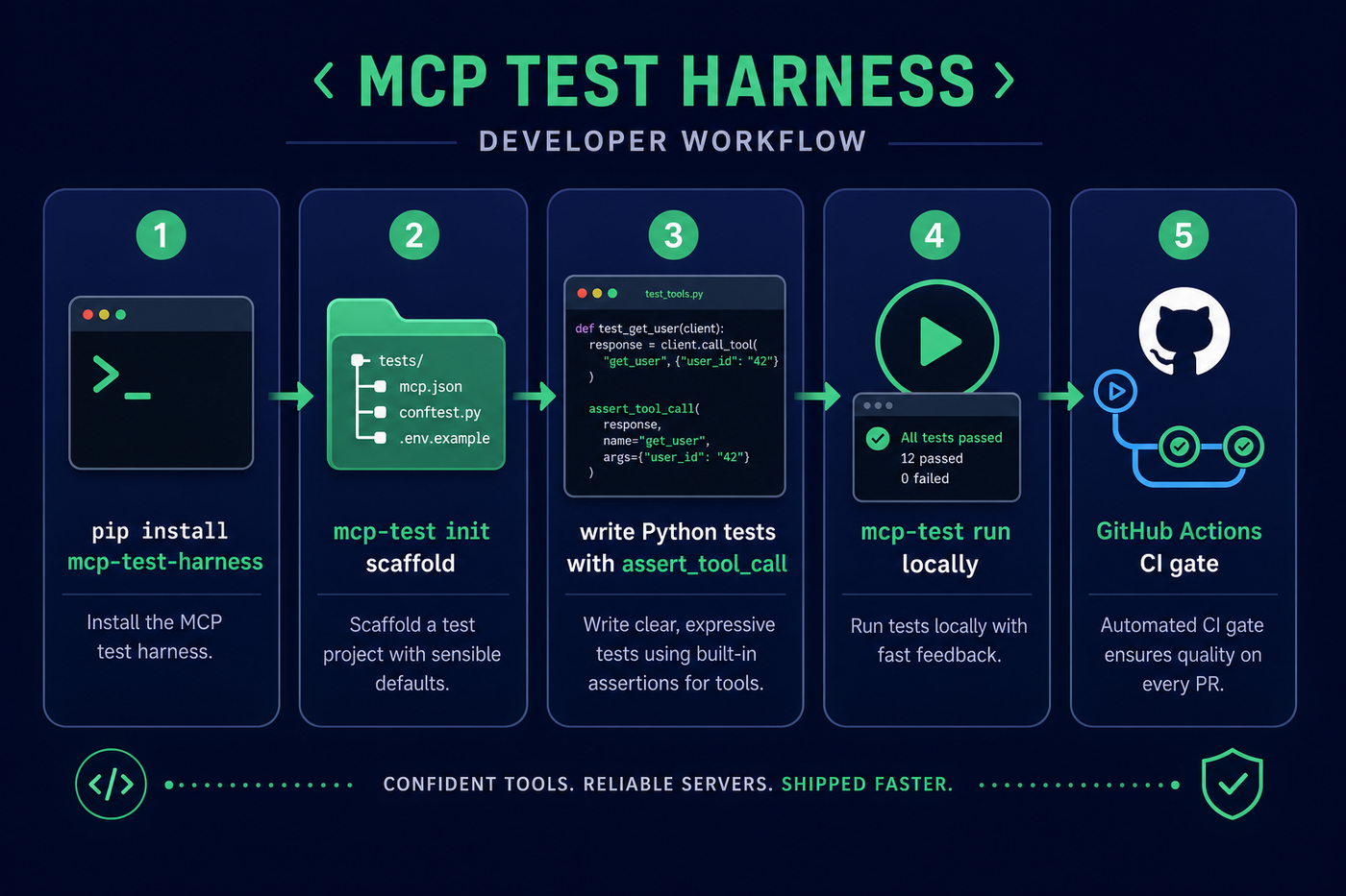 Developer journey