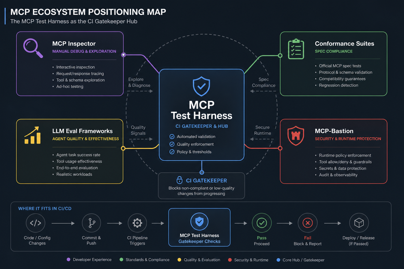 Ecosystem map