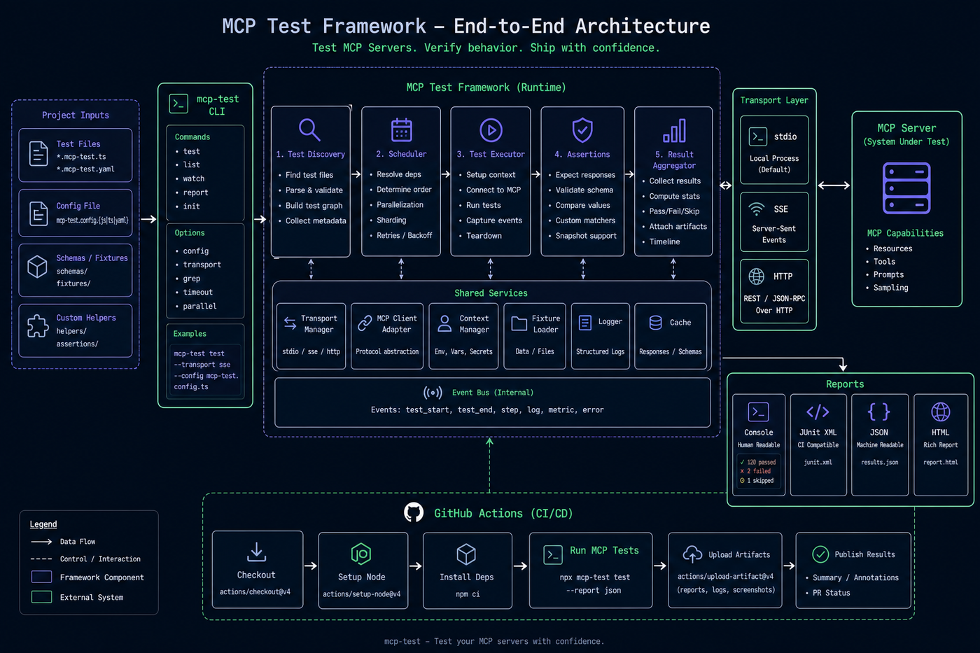 End-to-end MCP test flow