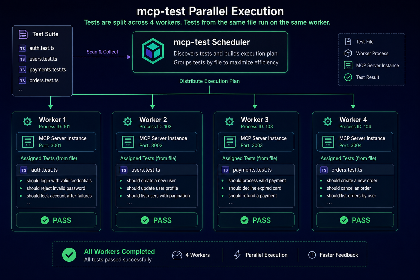 Parallel execution