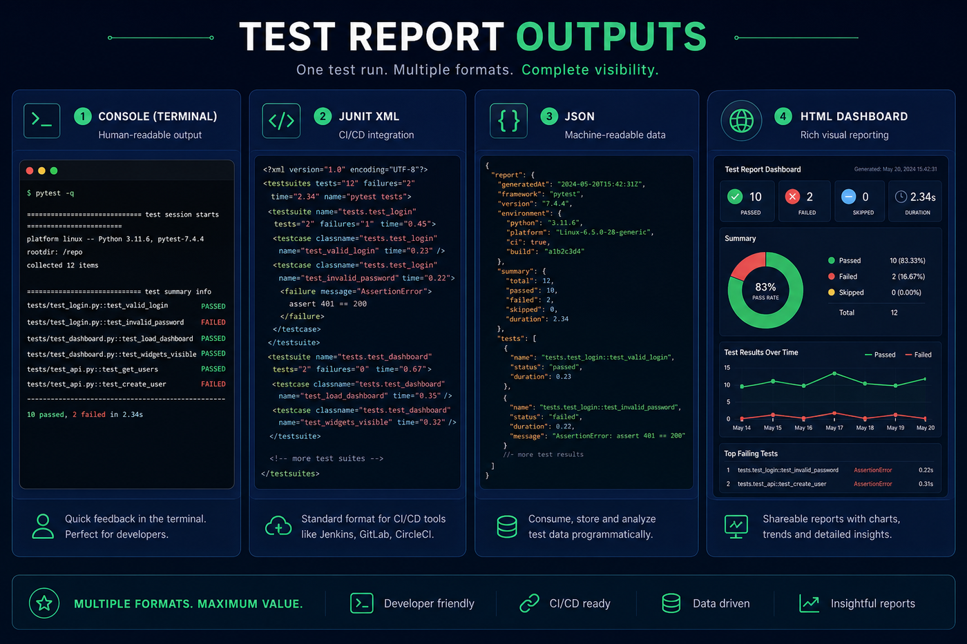 Report formats