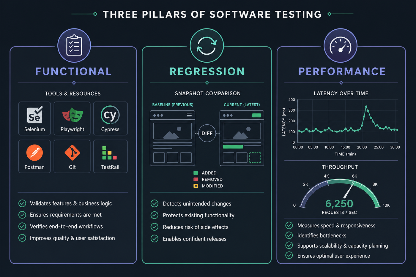 Three testing modes