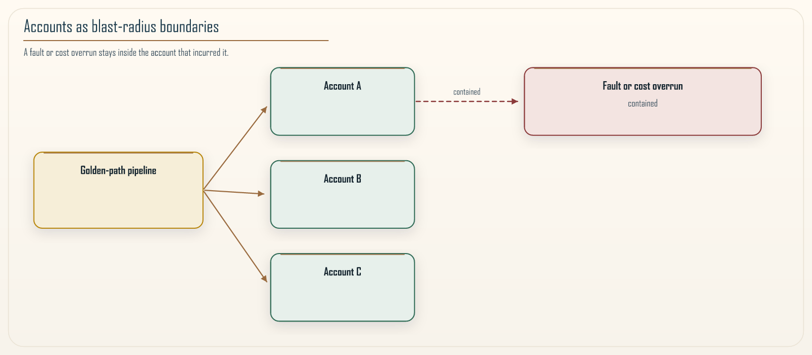 Accounts as blast-radius boundaries