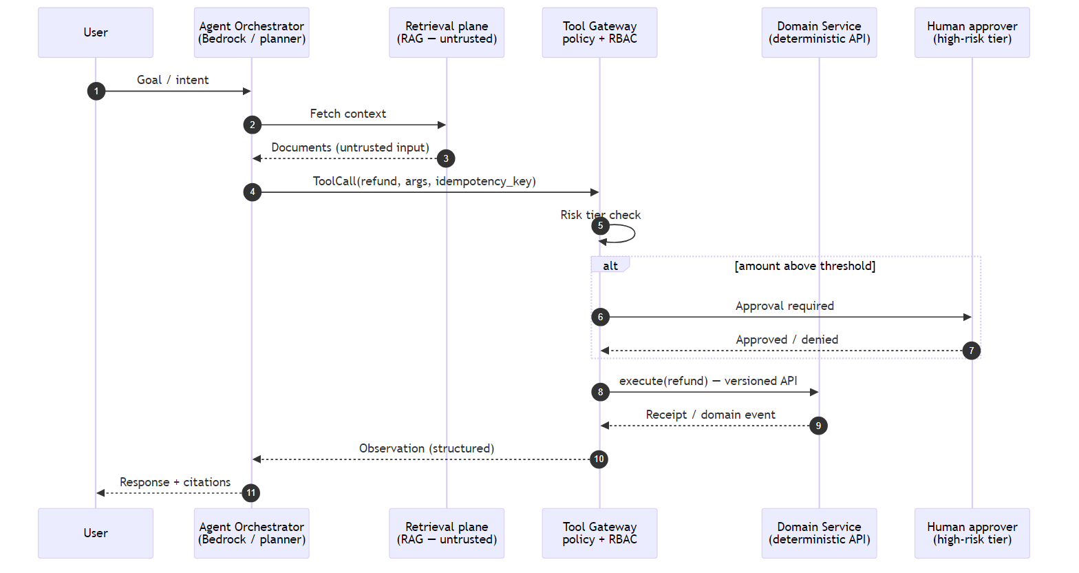 Agentic AI - planner, tool gateway, domain service, human approval for high-risk tools