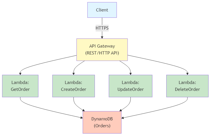 API Gateway Lambda Synchronous Pattern