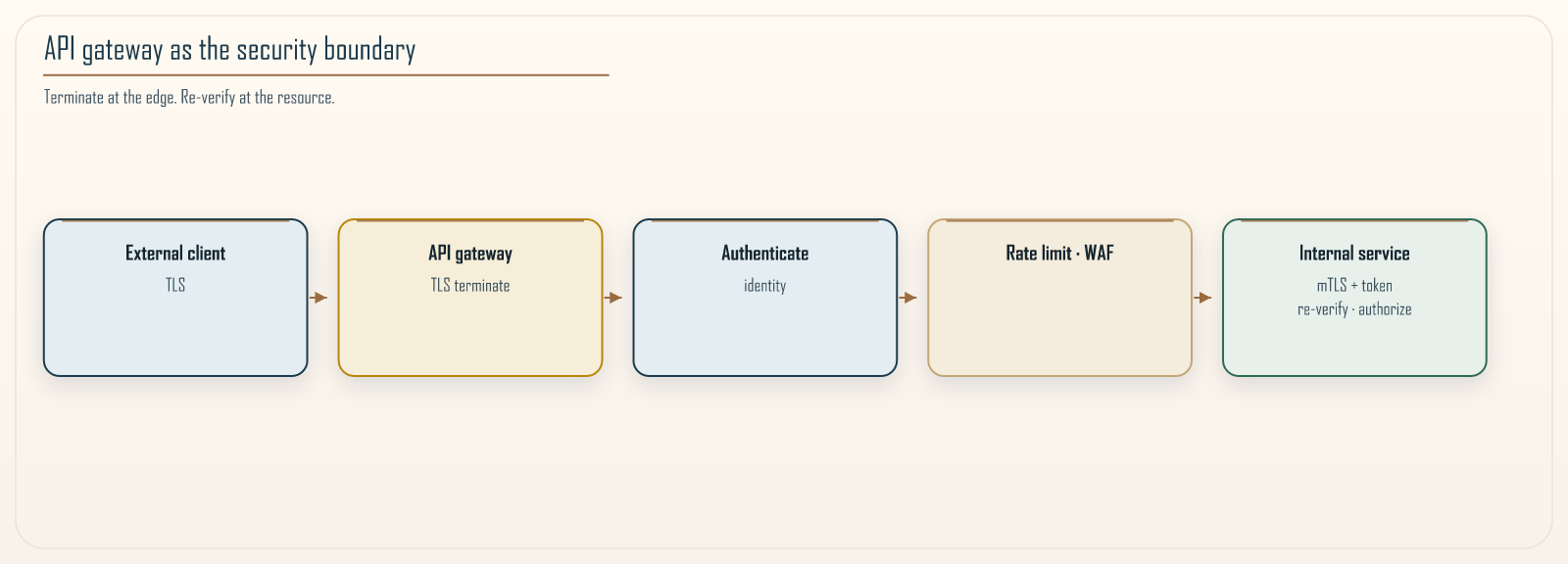 API gateway as edge security