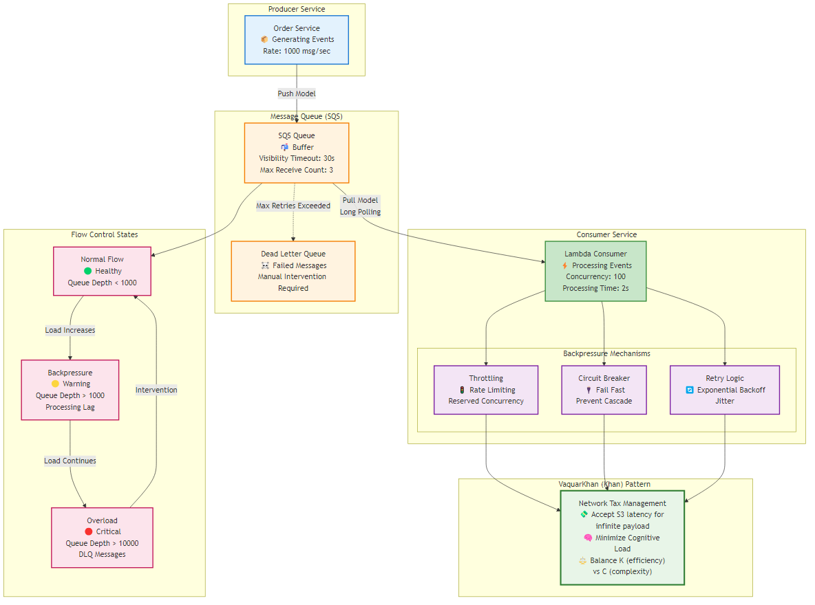 Backpressure Flow Control