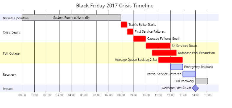 Black Friday Crisis Timeline