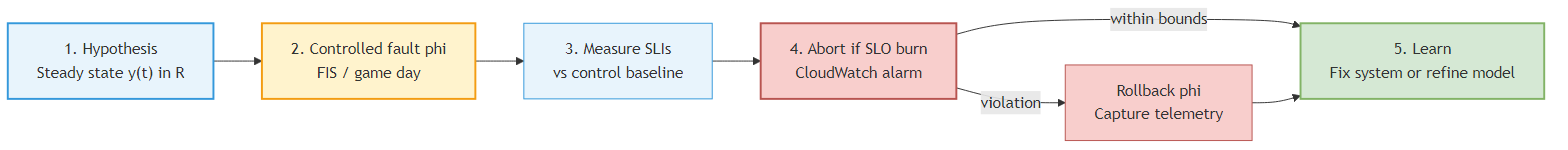 Chaos engineering loop - hypothesis, experiment, measure, abort, learn