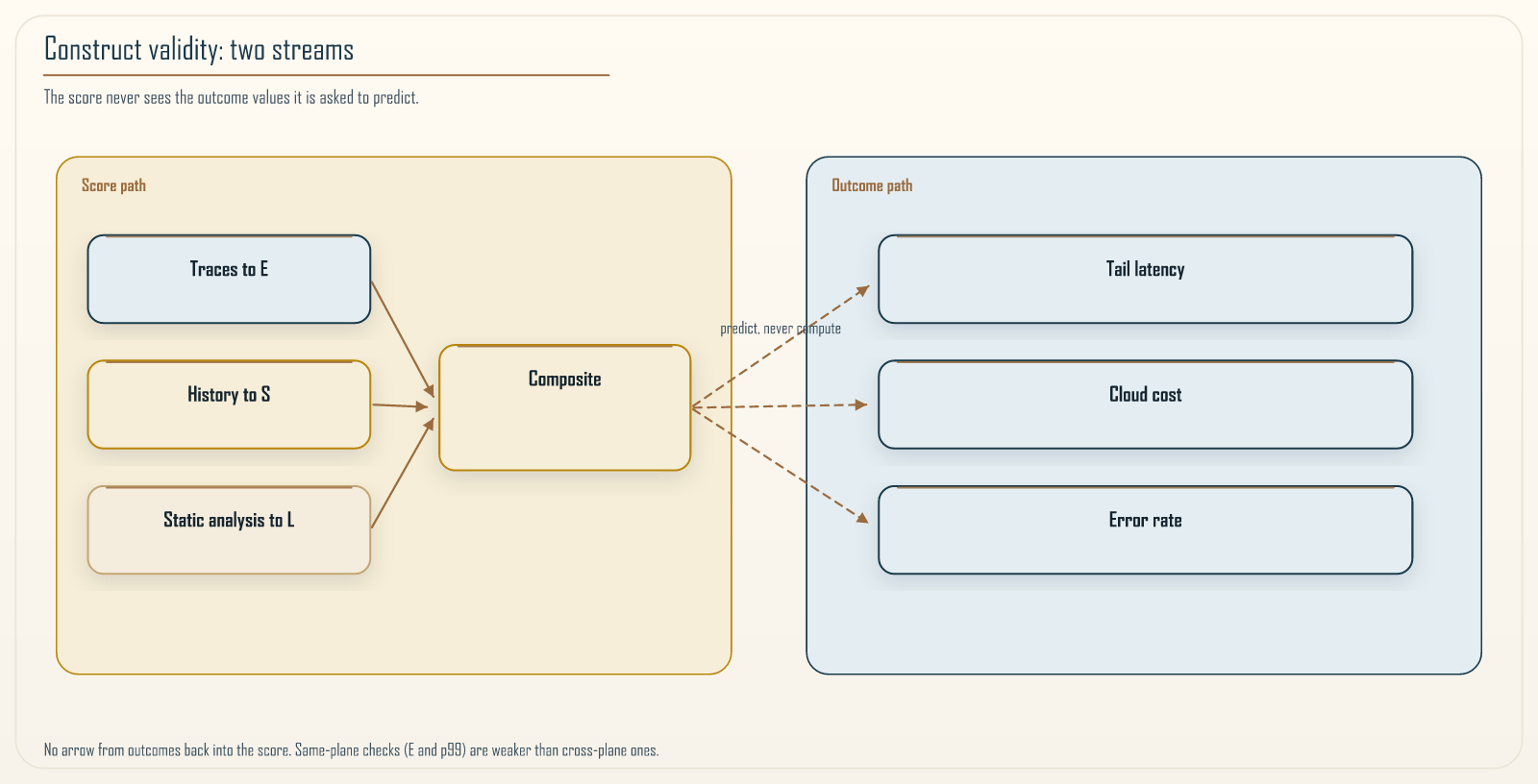 Why the validation is not circular