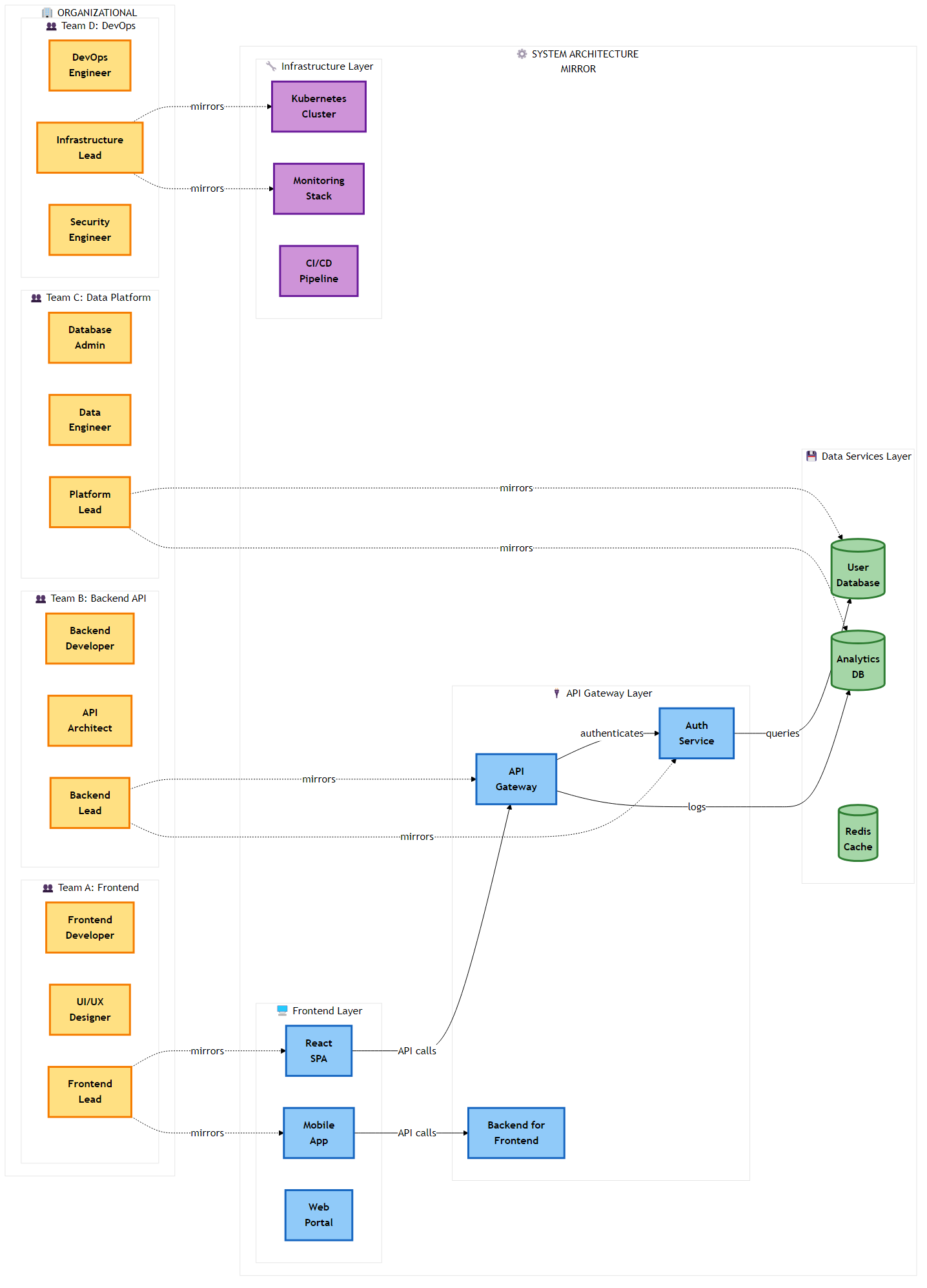 Conway's Law Visualization