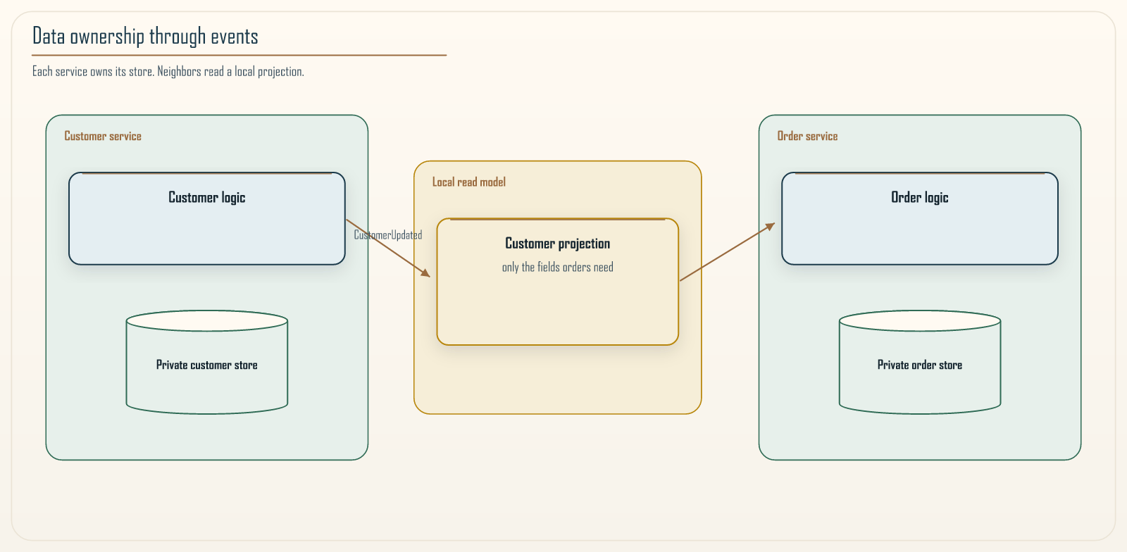 Data ownership through events