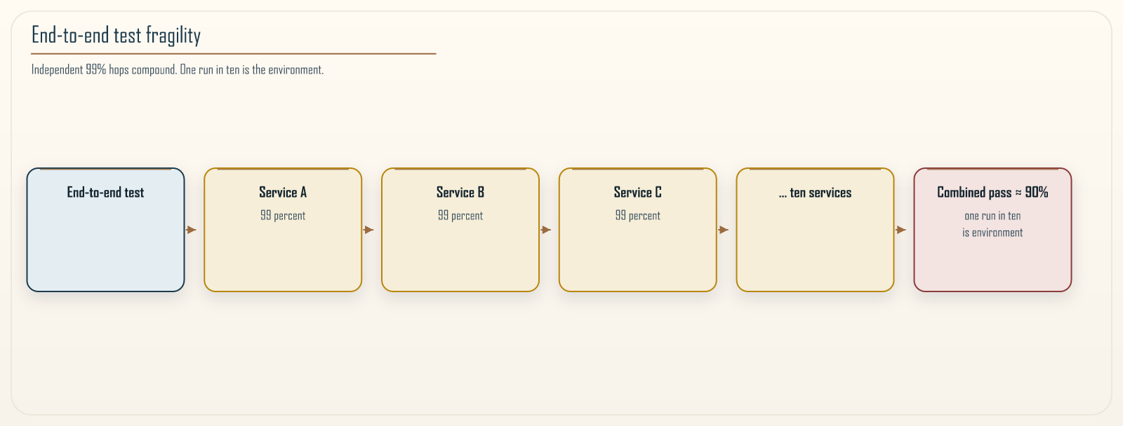 End-to-end test fragility