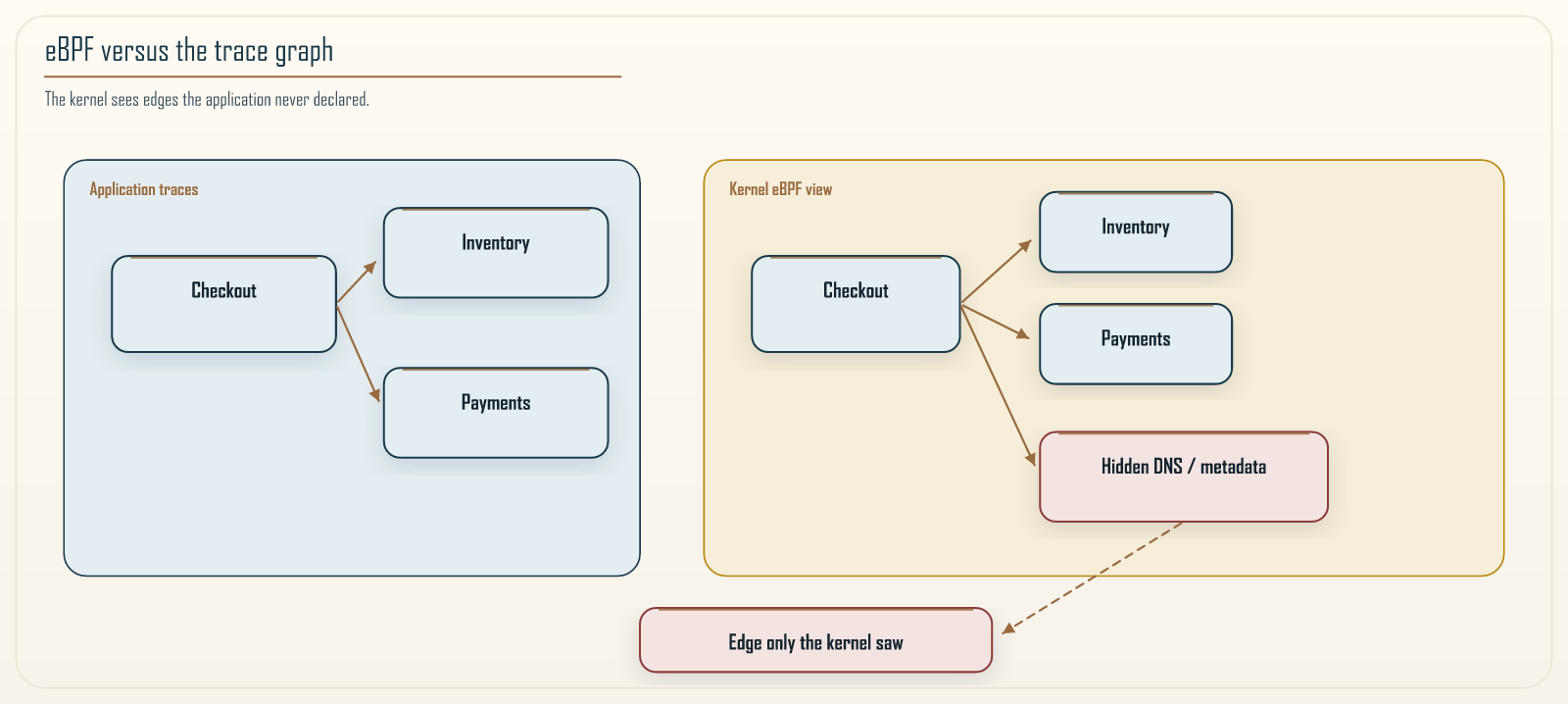 Why the kernel view catches what traces miss