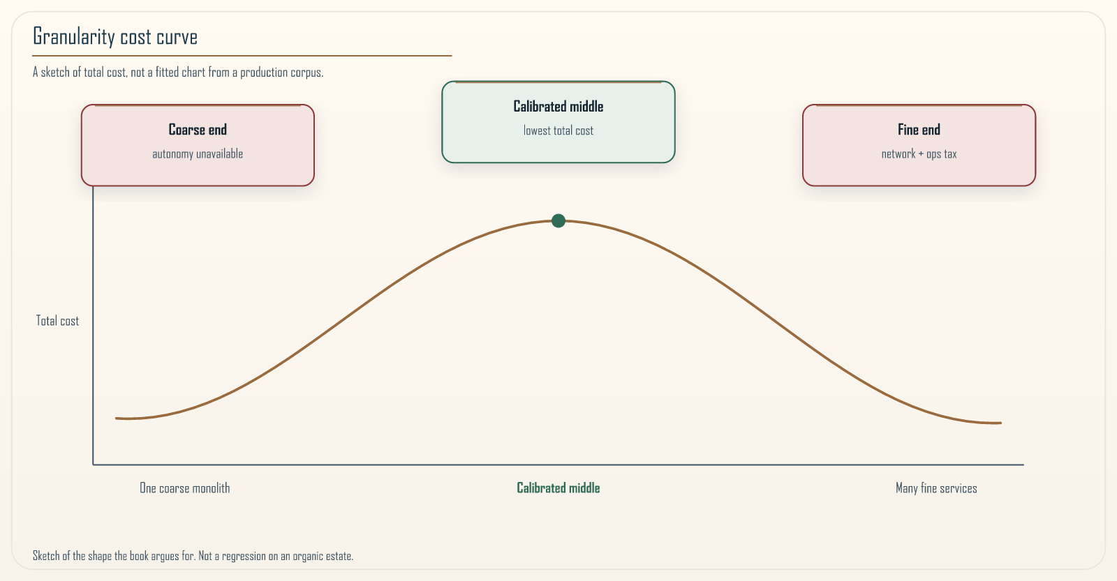 The economics across the granularity spectrum