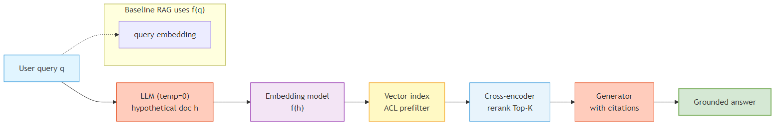 HyDE RAG pipeline - generate hypothetical document, embed, retrieve, rerank, generate with citations