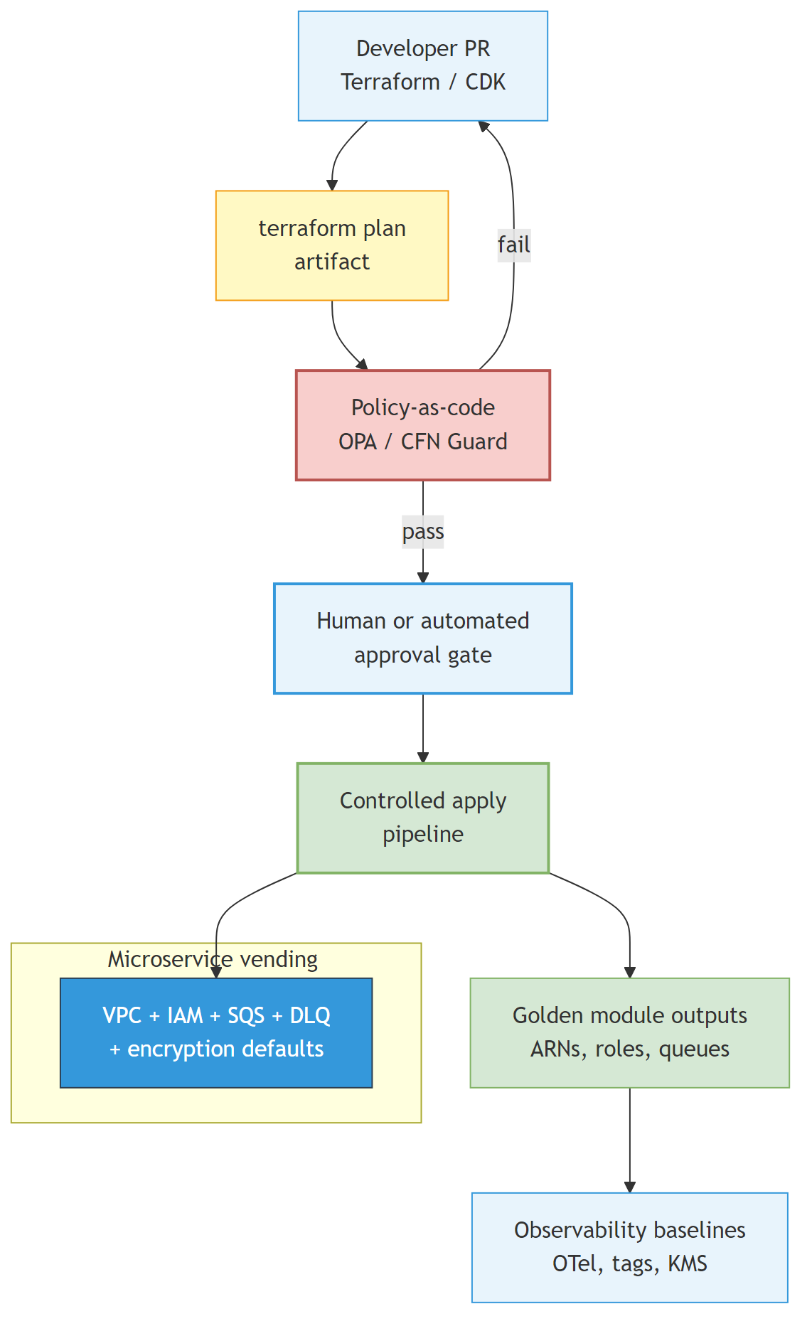 IaC golden path - plan, policy, approval, vending-machine module, observability baselines