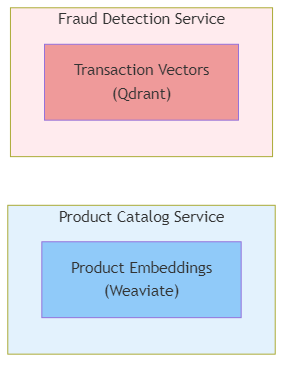 Isolated Vector Stores