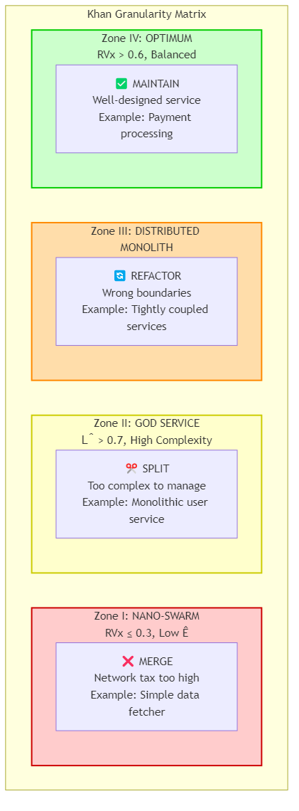 Khan Granularity Matrix Zones