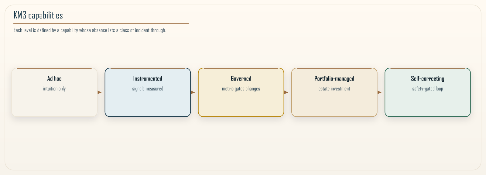 The levels annotated with the defining capability