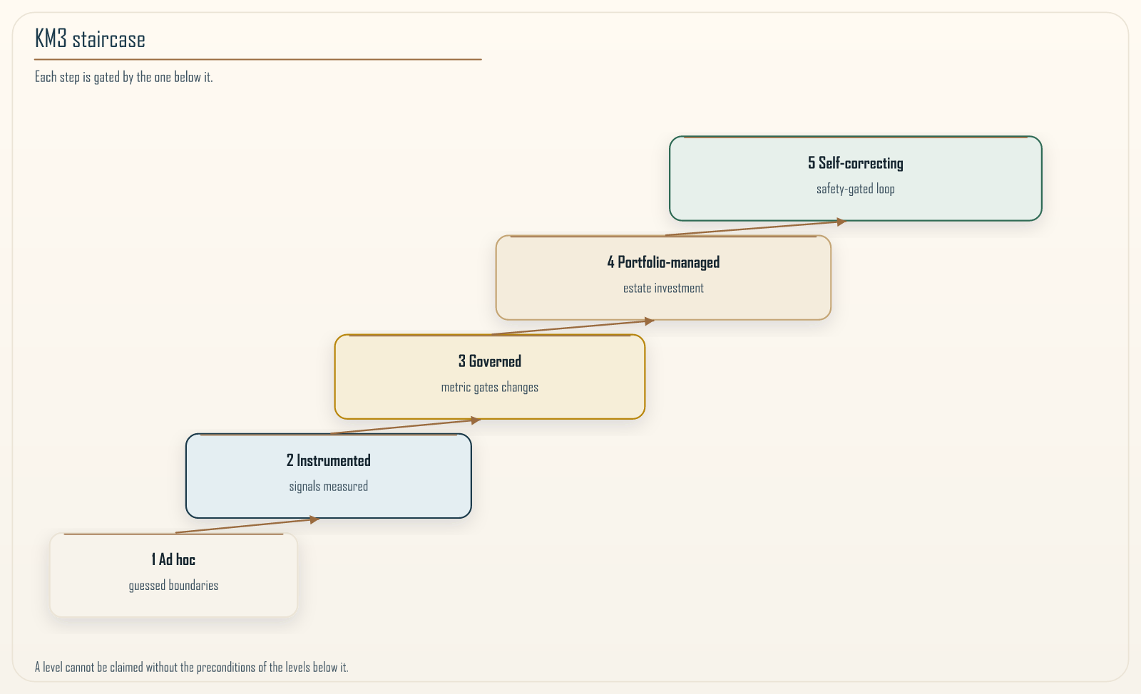 The five KM3 levels