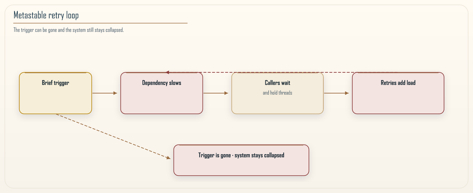 Metastable retry loop