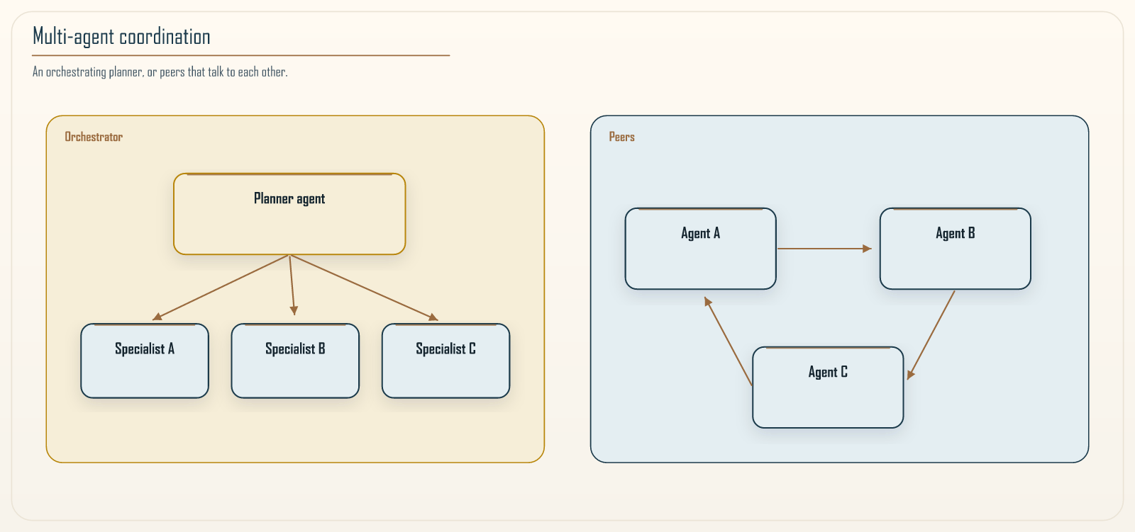 Coordinating multiple agents