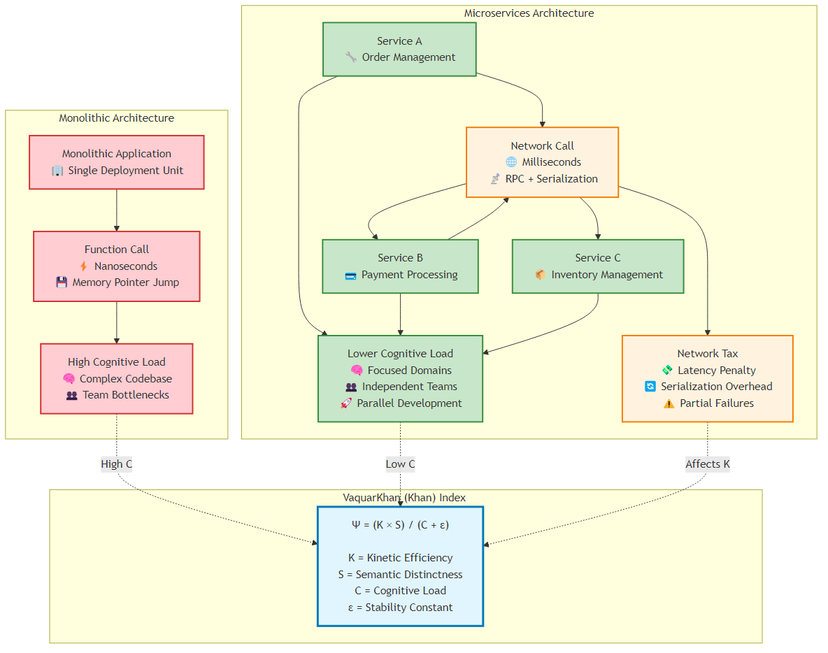 Network Tax vs Cognitive Load