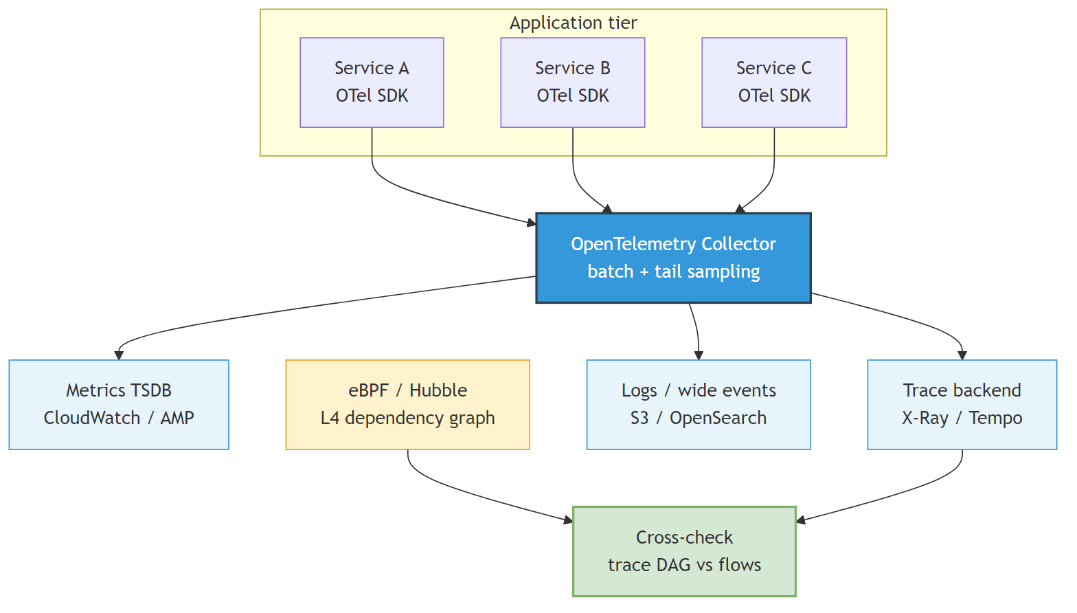Observability 2.0 pipeline - OTel collector, metrics, traces, logs, eBPF cross-check