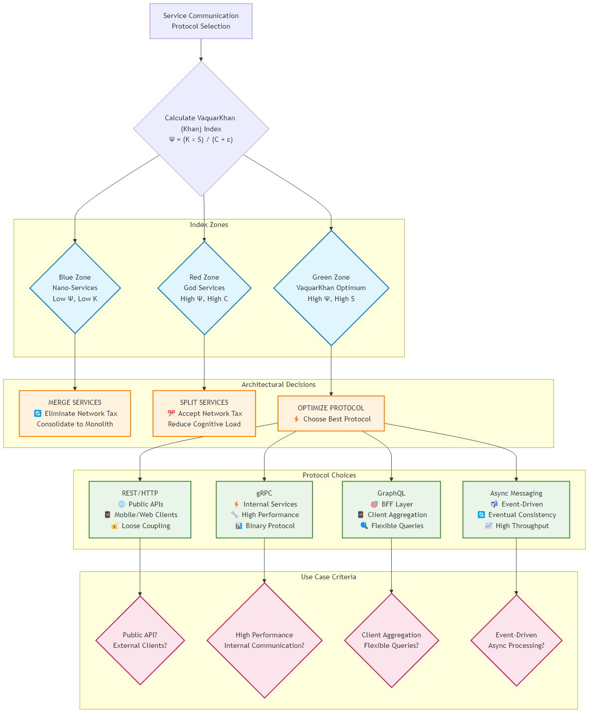Protocol Selection Tree