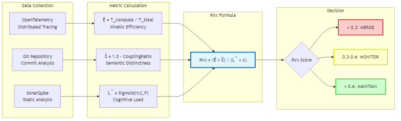 RVx Calculation Flow