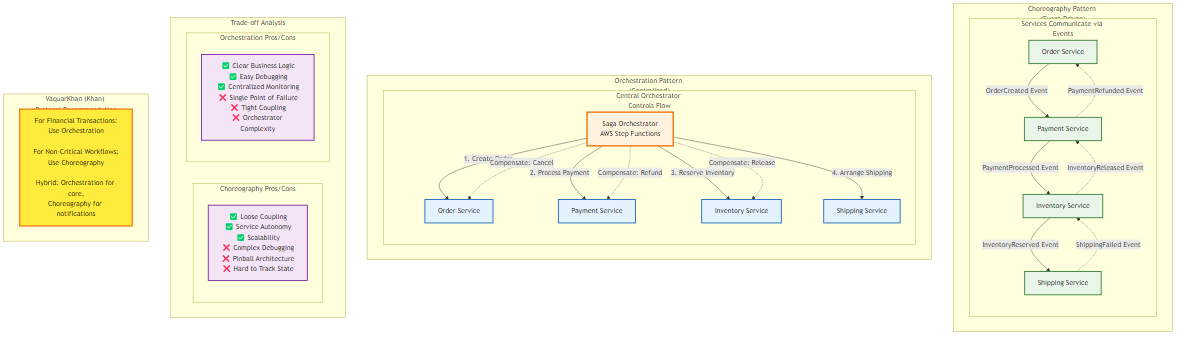 Saga Choreography vs Orchestration