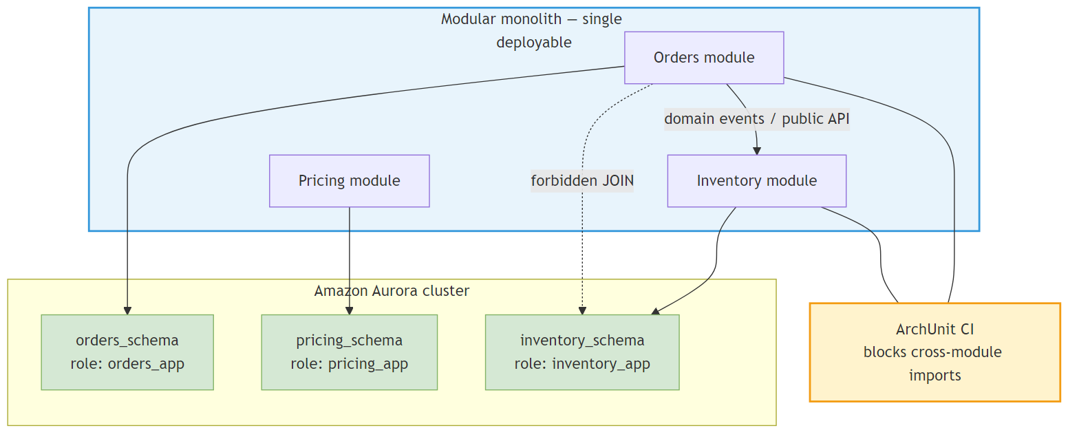 Schema-per-module - logical isolation on Aurora with ArchUnit-enforced module boundaries