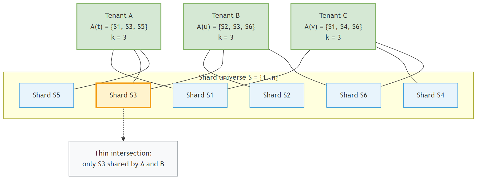 Shuffle sharding - each tenant receives k distinct shards; collisions are thin intersections
