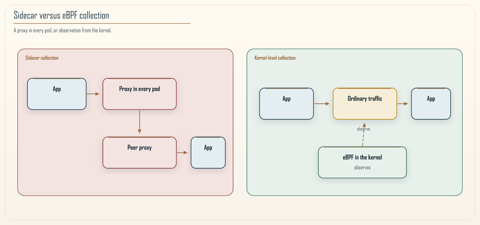 Sidecar versus eBPF collection