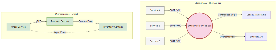 SOA vs Microservices