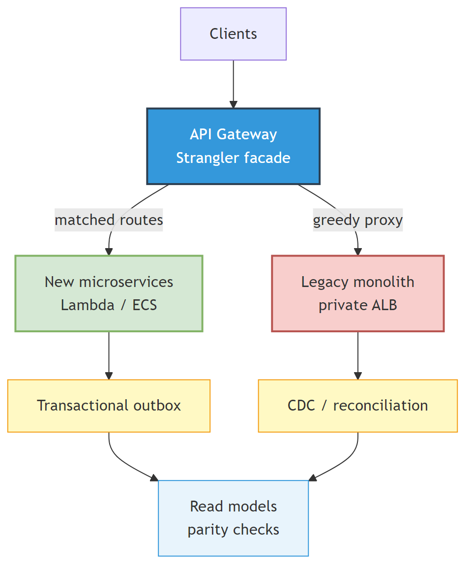 Strangler data plane - routing, outbox, CDC, and read-model parity