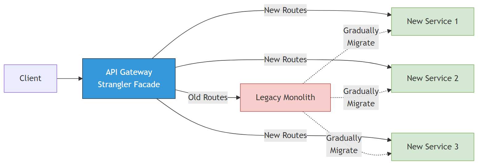 Strangler Fig routing concept