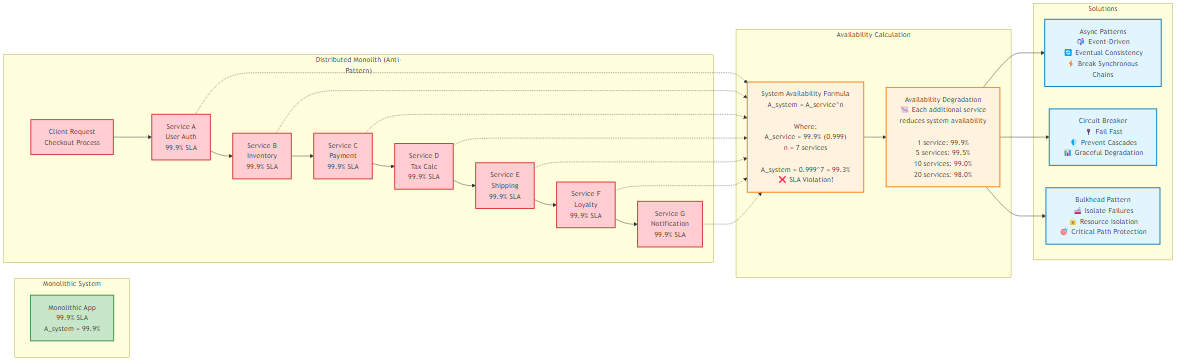 System Availability Chain