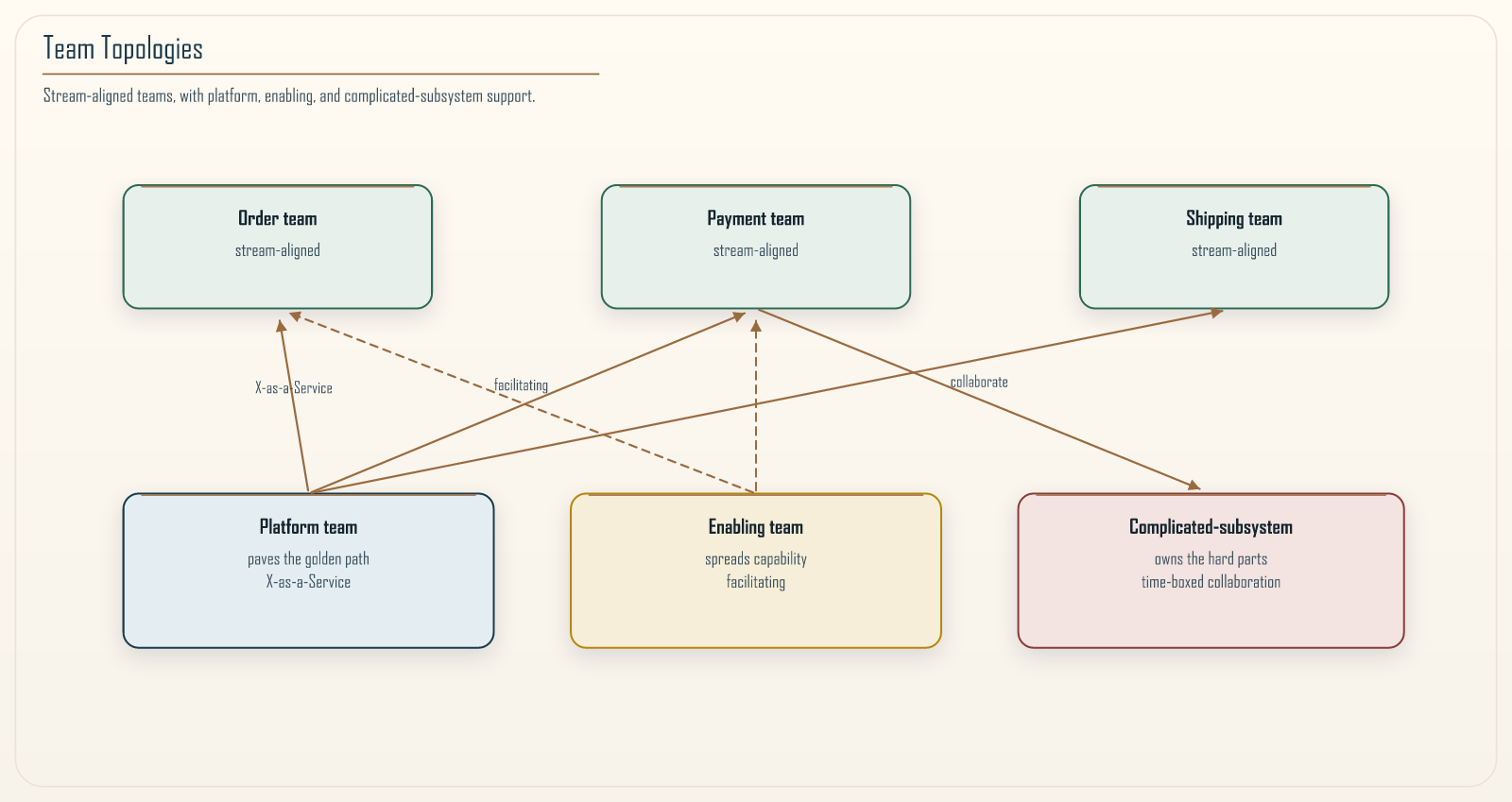 Team Topologies